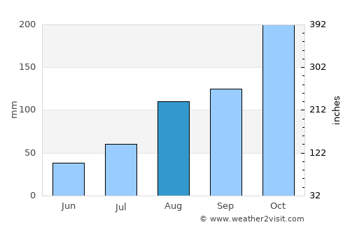 Perambalur average rain in August