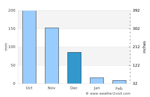 Perambalur average rain in December