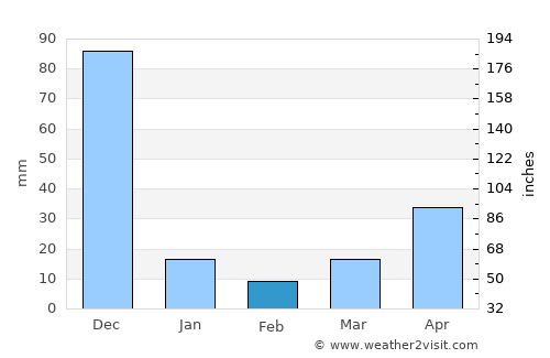 Perambalur average rain in February