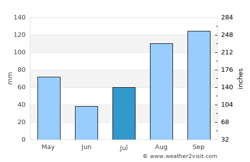 Perambalur average rain in July