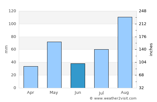 Perambalur average rain in June