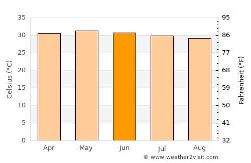 Perambalur average temperature in June
