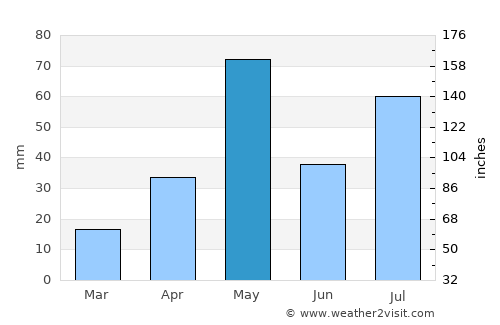 Perambalur average rain in May