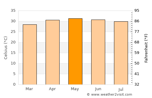 Perambalur average temperature in May