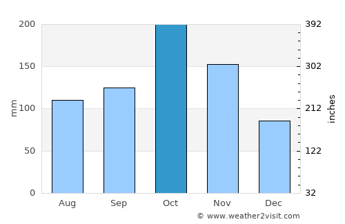 Perambalur average rain in October