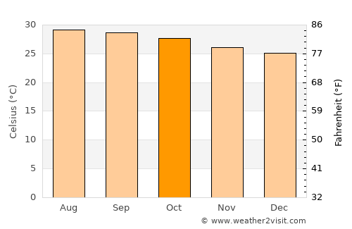 Perambalur average temperature in October