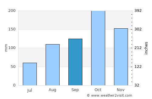 Perambalur average rain in September