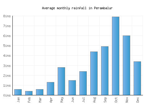 Perambalur monthly rainfall chart (inches)