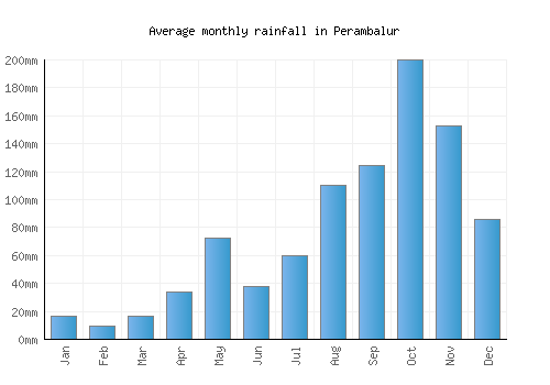 Perambalur monthly rainfall chart (mm)