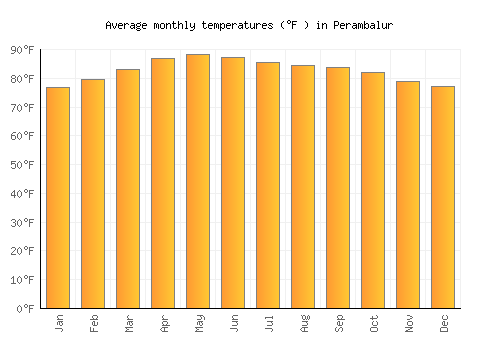 Perambalur average temperature chart (Fahrenheit)