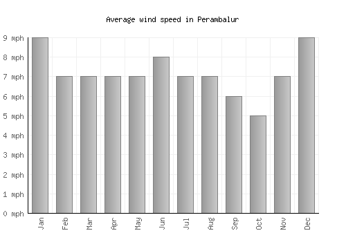 Perambalur average winspeed by month (mph)