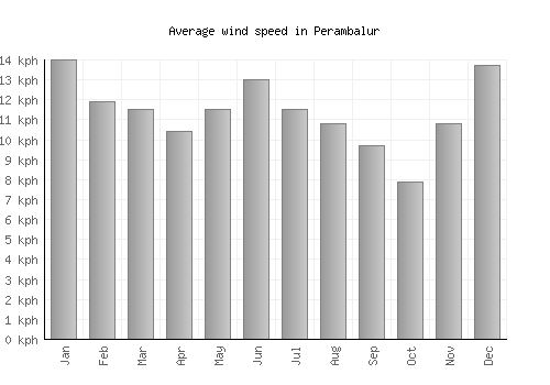 Perambalur average winspeed by month (km/h)