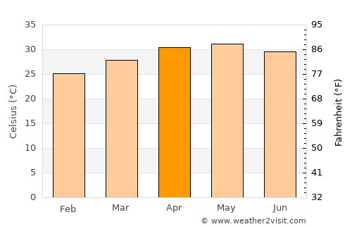 Peranāmpattu average temperature in April