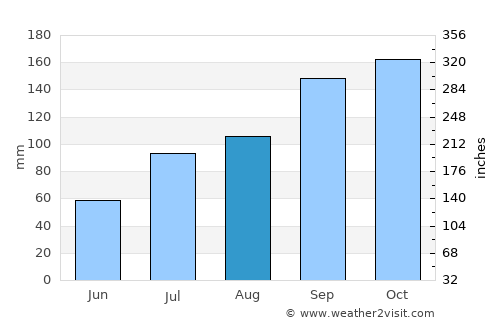 Peranāmpattu average rain in August