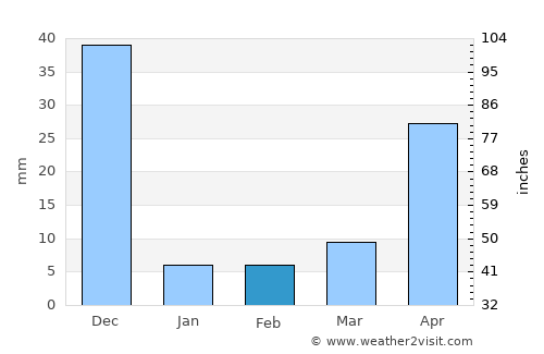 Peranāmpattu average rain in February