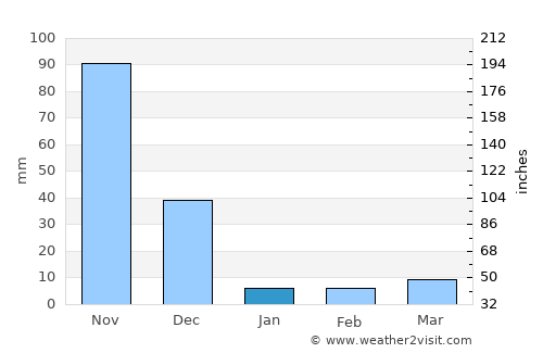 Peranāmpattu average rain in January