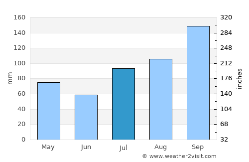 Peranāmpattu average rain in July