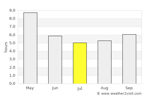 Peranāmpattu average rain in July