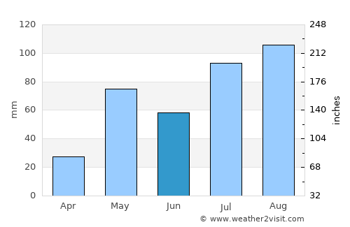 Peranāmpattu average rain in June