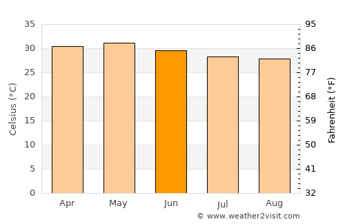 Peranāmpattu average temperature in June