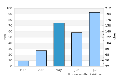 Peranāmpattu average rain in May
