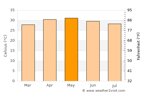 Peranāmpattu average temperature in May