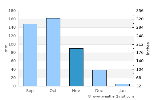 Peranāmpattu average rain in November