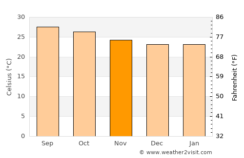 Peranāmpattu average temperature in November