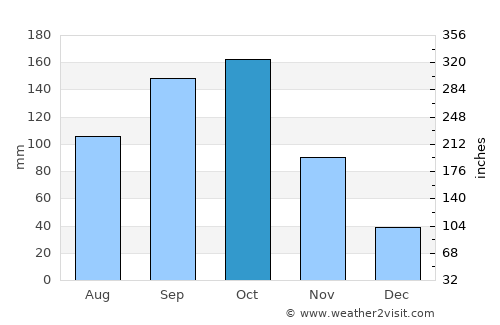 Peranāmpattu average rain in October