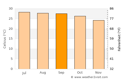 Peranāmpattu average temperature in September