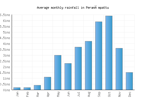 Peranāmpattu monthly rainfall chart (inches)