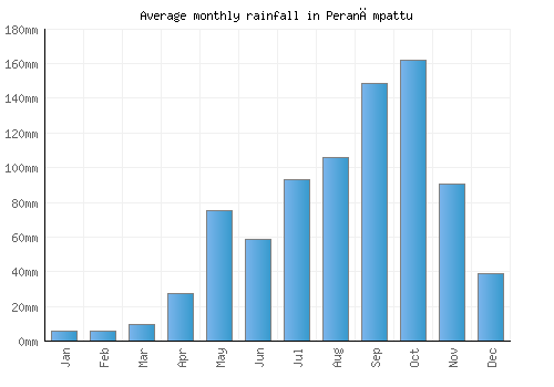 Peranāmpattu monthly rainfall chart (mm)