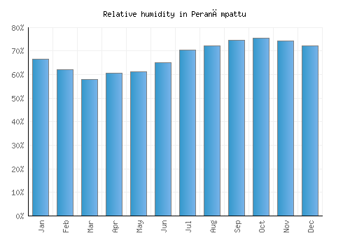 Peranāmpattu relative humidity averages