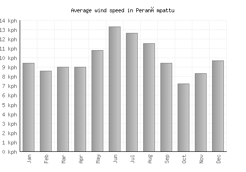 Peranāmpattu average winspeed by month (km/h)