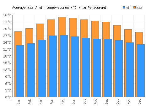 Peravurani average minimum / maximum temperatures (Celsius)