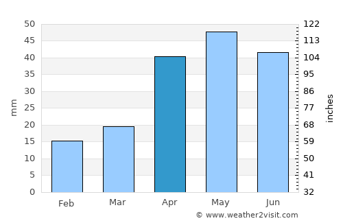 Peravurani average rain in April