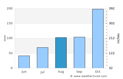 Peravurani average rain in August