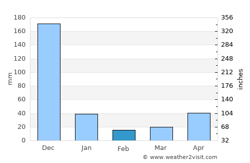 Peravurani average rain in February