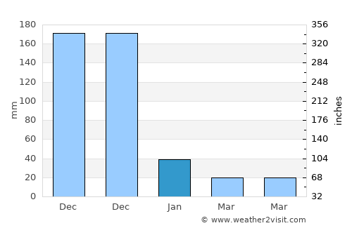 Peravurani average rain in January