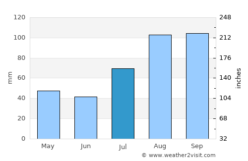 Peravurani average rain in July