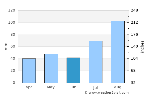 Peravurani average rain in June