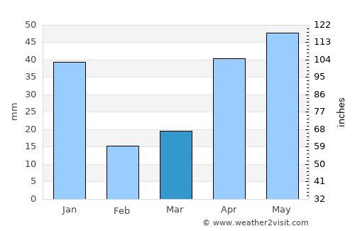 Peravurani average rain in March
