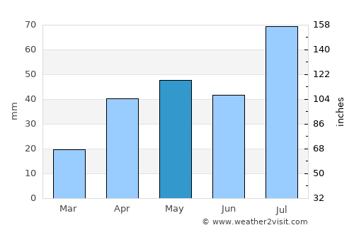 Peravurani average rain in May