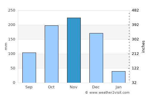 Peravurani average rain in November