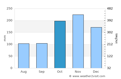 Peravurani average rain in October