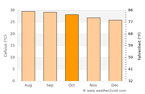 Peravurani average temperature in October
