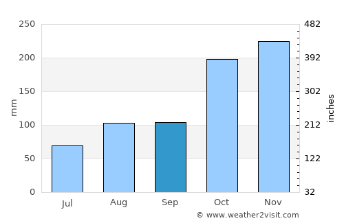 Peravurani average rain in September