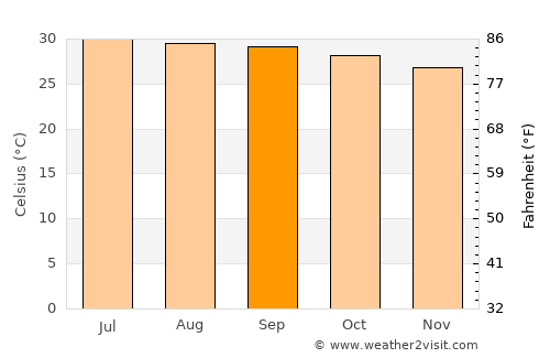 Peravurani average temperature in September