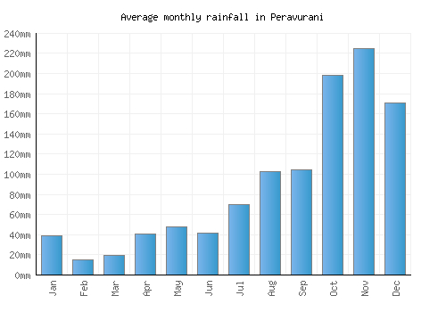 Peravurani monthly rainfall chart (mm)