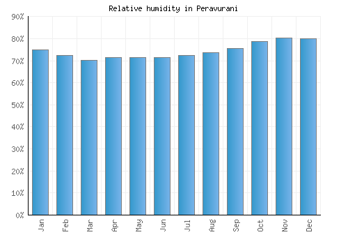 Peravurani relative humidity averages